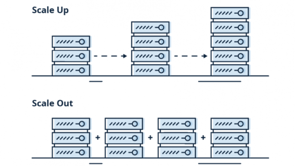 Scale up scale out